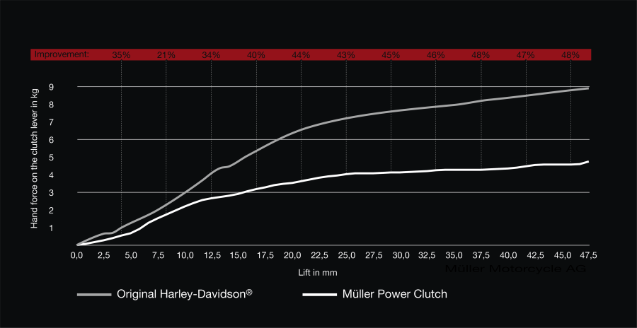 Muller Power Clutch