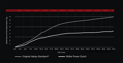 Muller Power Clutch